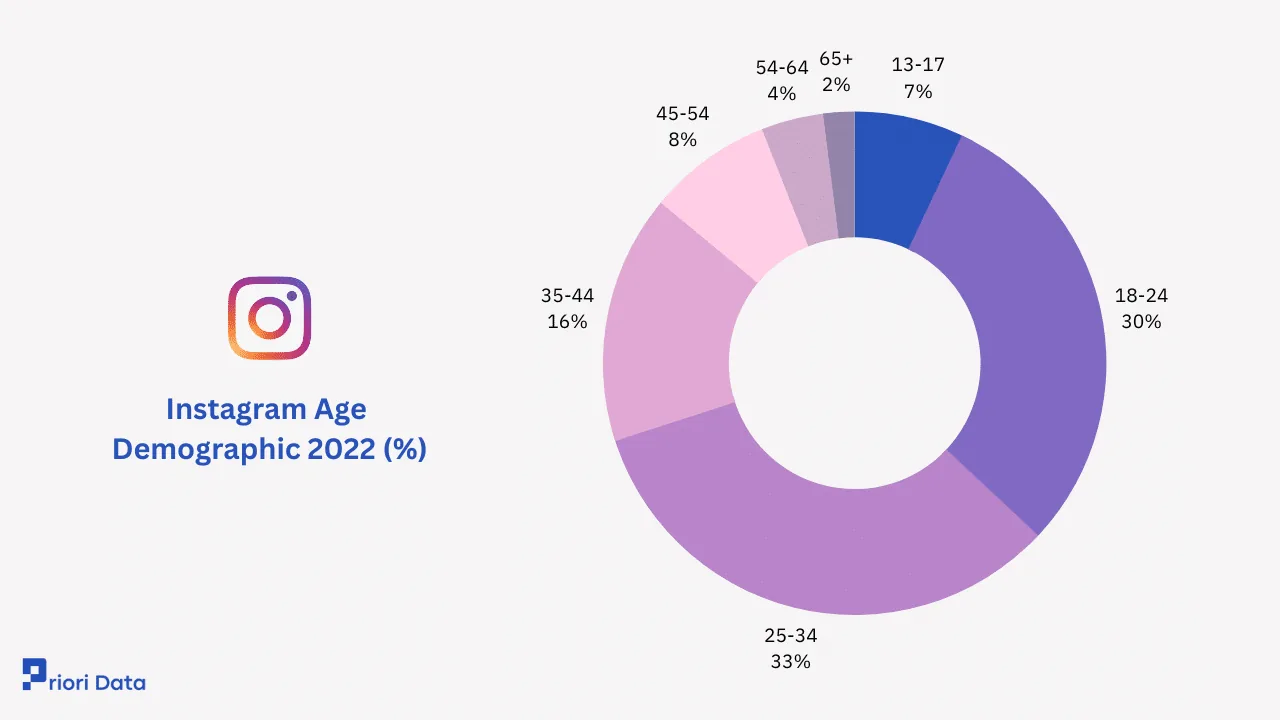How Old Do You Have to Be to Use Instagram in 2026?