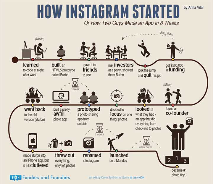 When Did Instagram Come Out? The Launch Date Explained