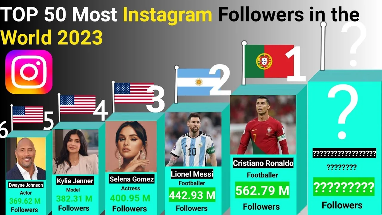 Who Has the Highest Followers in Instagram?